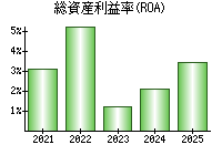 総資産利益率(ROA)