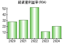 総資産利益率(ROA)