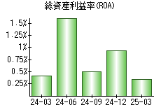 総資産利益率(ROA)