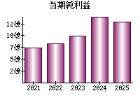 当期純利益