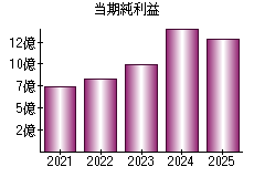 当期純利益