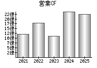 営業活動によるキャッシュフロー
