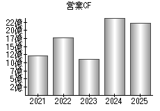 営業活動によるキャッシュフロー