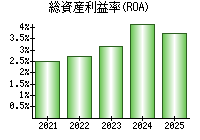 総資産利益率(ROA)