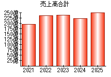 売上高合計