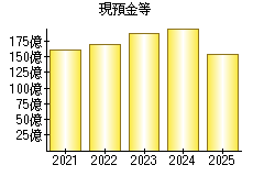 現預金等
