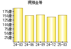 現預金等