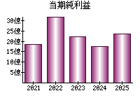 当期純利益