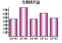 当期純利益