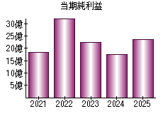 当期純利益