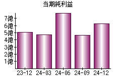 当期純利益