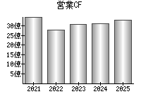営業活動によるキャッシュフロー