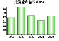総資産利益率(ROA)