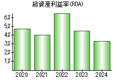 総資産利益率(ROA)