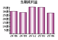 当期純利益