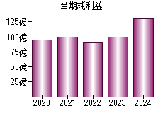当期純利益