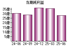 当期純利益