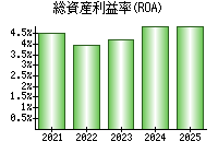 総資産利益率(ROA)
