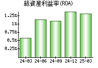 総資産利益率(ROA)
