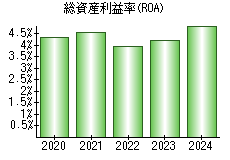 総資産利益率(ROA)