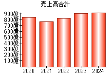 売上高合計