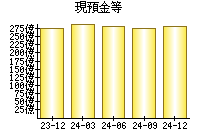 現預金等