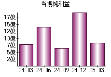 当期純利益
