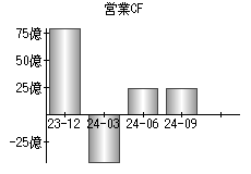 営業活動によるキャッシュフロー