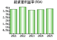 総資産利益率(ROA)