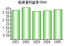 総資産利益率(ROA)