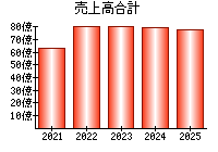 売上高合計