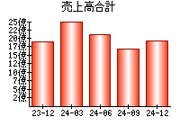 売上高合計