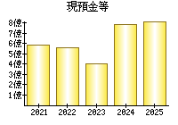 現預金等