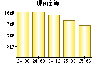 現預金等