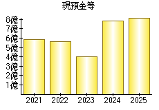 現預金等