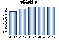 利益剰余金