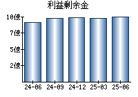利益剰余金
