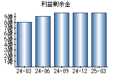 利益剰余金
