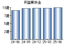 利益剰余金