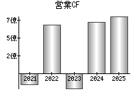 営業活動によるキャッシュフロー