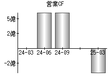 営業活動によるキャッシュフロー