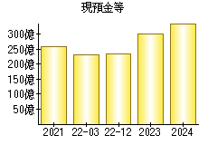 現預金等