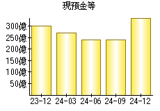 現預金等