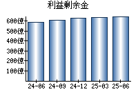 利益剰余金