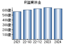 利益剰余金