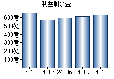 利益剰余金