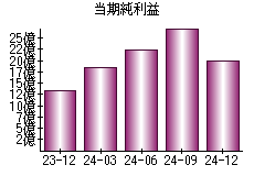 当期純利益