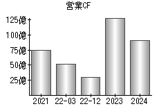 営業活動によるキャッシュフロー
