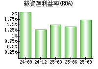 総資産利益率(ROA)