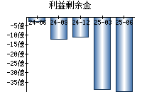 利益剰余金